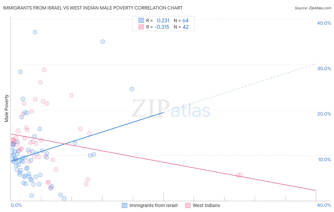 Immigrants from Israel vs West Indian Male Poverty
