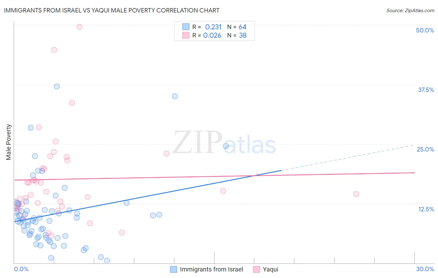 Immigrants from Israel vs Yaqui Male Poverty