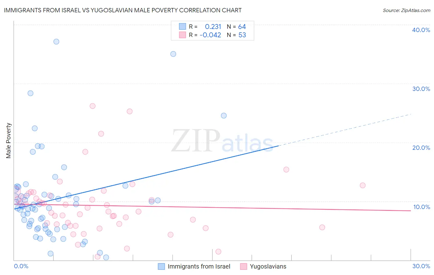 Immigrants from Israel vs Yugoslavian Male Poverty