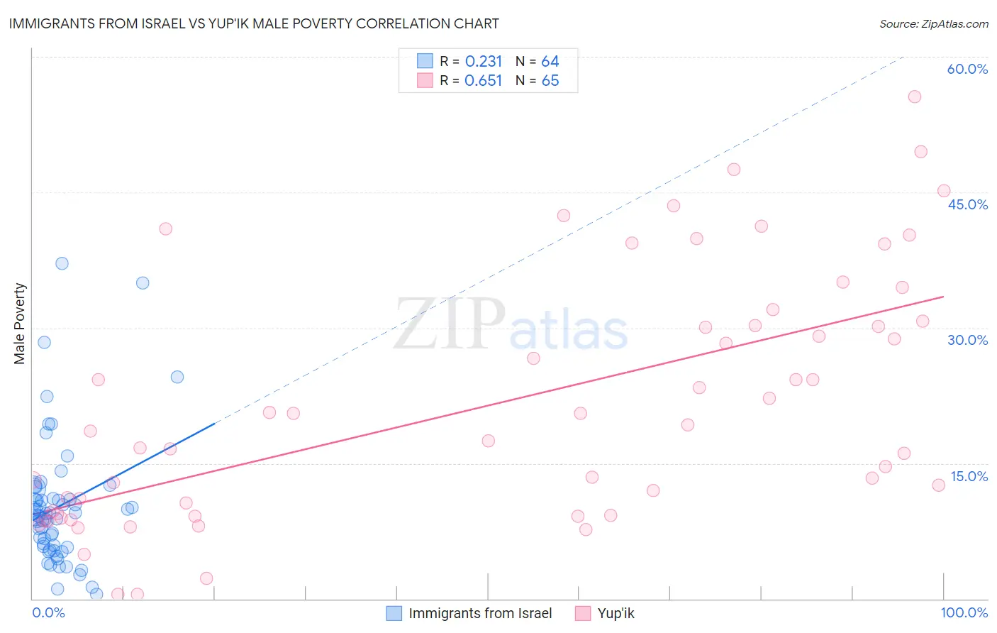 Immigrants from Israel vs Yup'ik Male Poverty