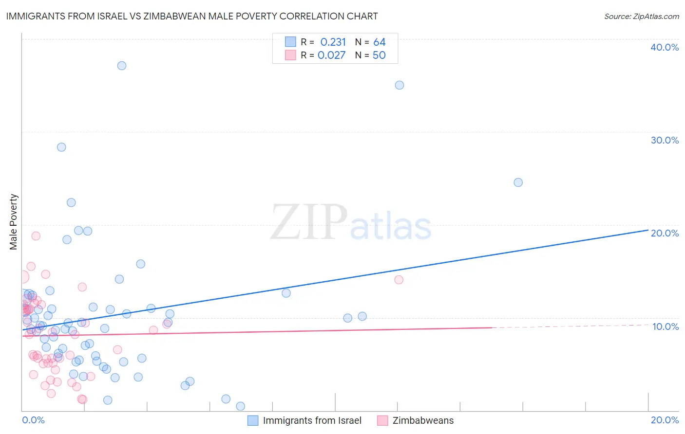 Immigrants from Israel vs Zimbabwean Male Poverty