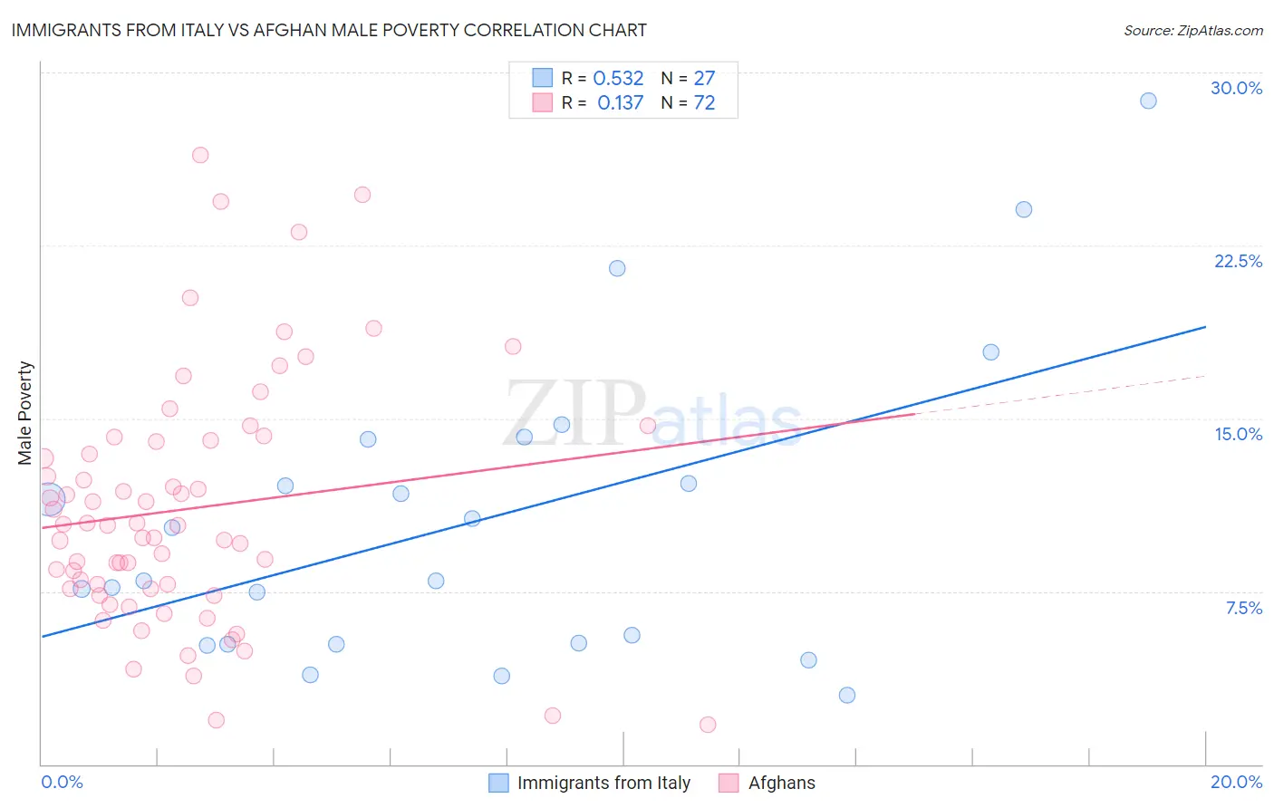 Immigrants from Italy vs Afghan Male Poverty