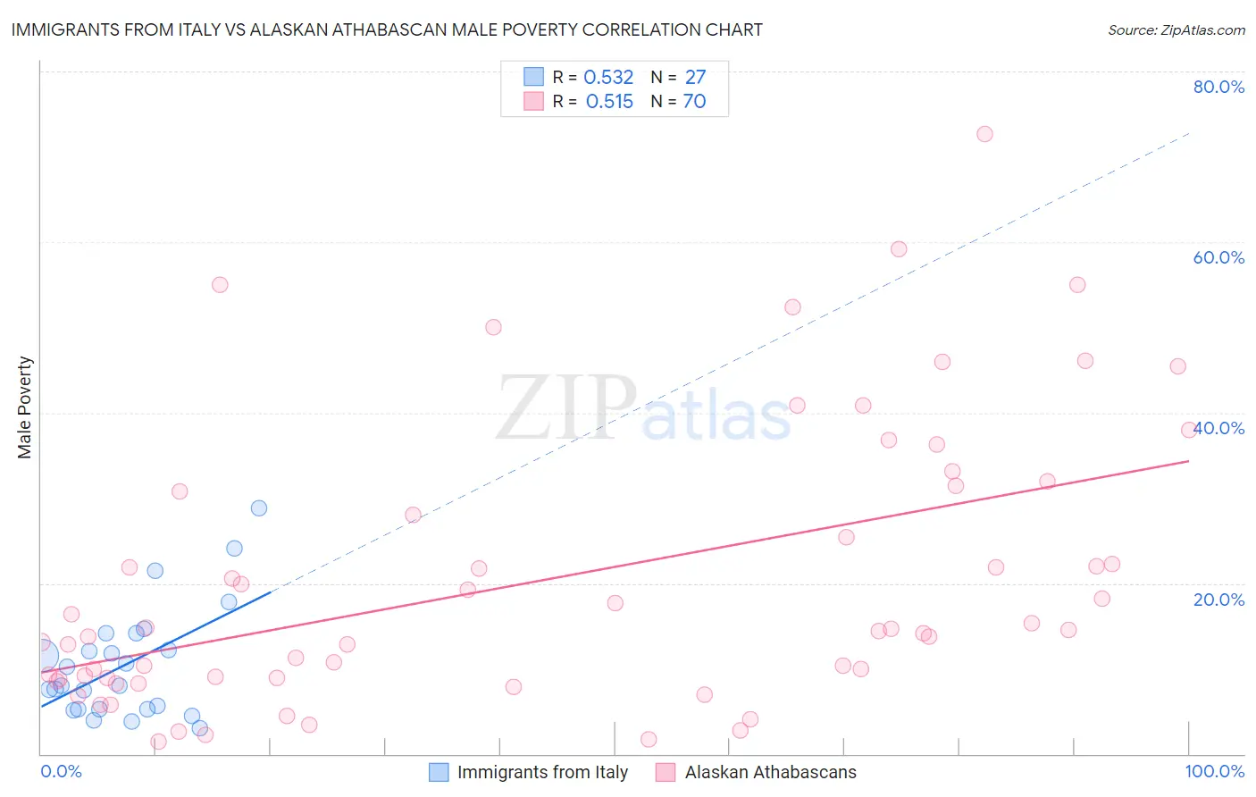 Immigrants from Italy vs Alaskan Athabascan Male Poverty