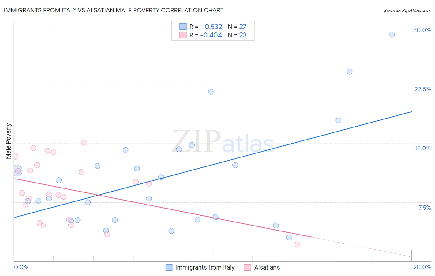 Immigrants from Italy vs Alsatian Male Poverty