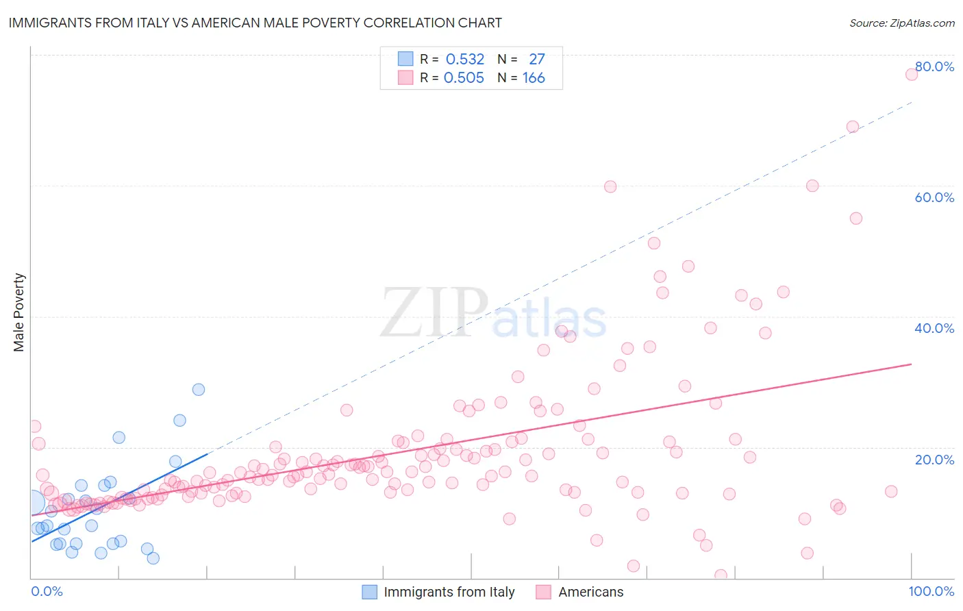 Immigrants from Italy vs American Male Poverty