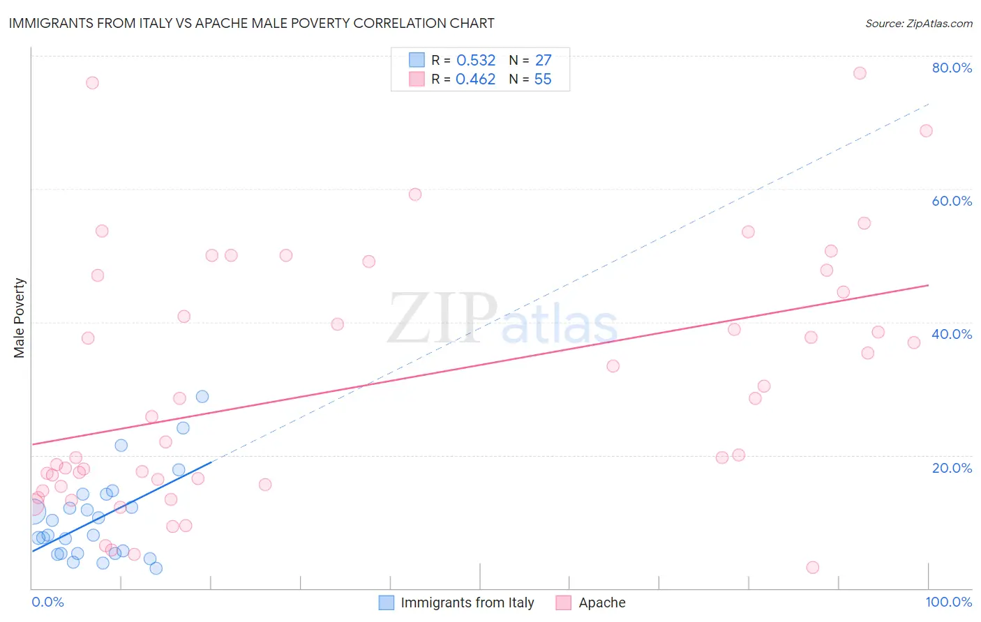 Immigrants from Italy vs Apache Male Poverty