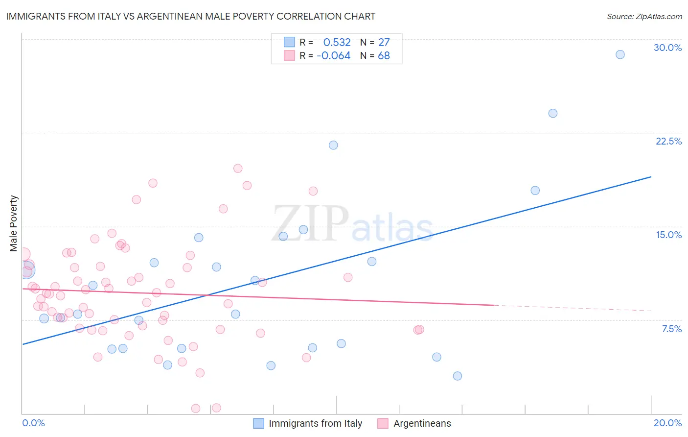 Immigrants from Italy vs Argentinean Male Poverty