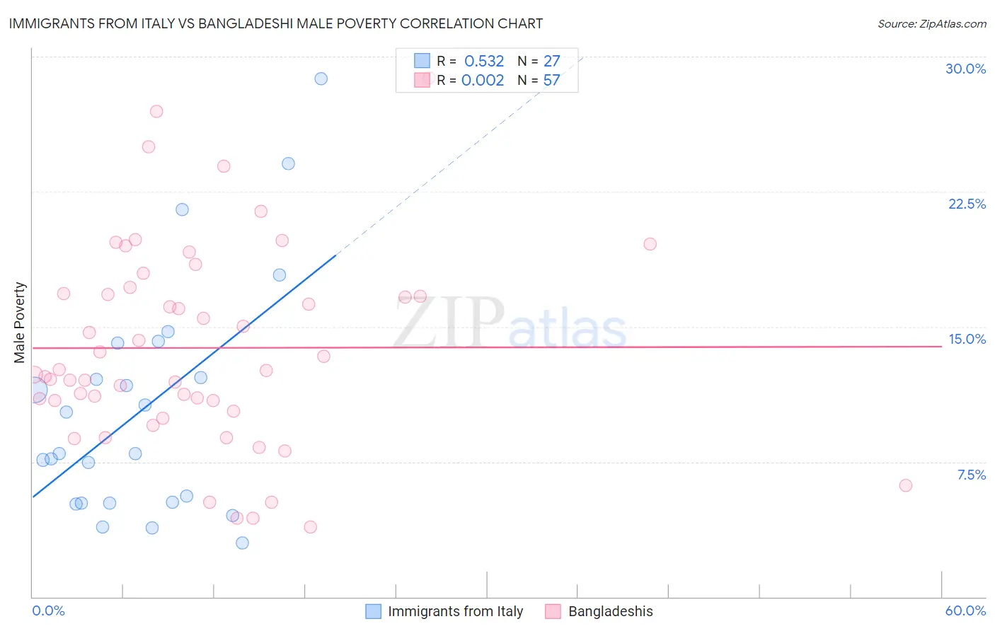 Immigrants from Italy vs Bangladeshi Male Poverty
