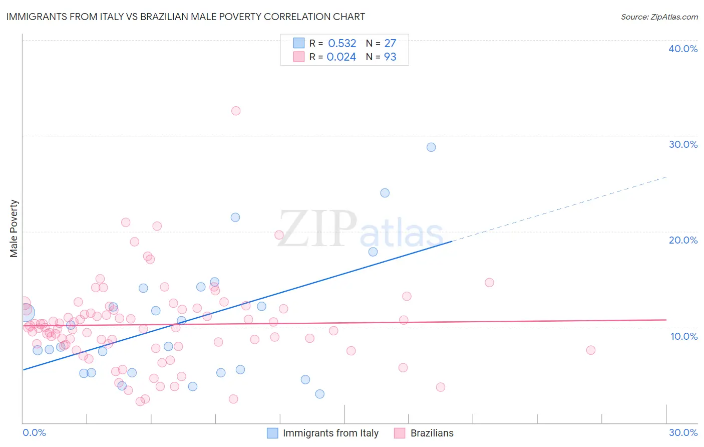Immigrants from Italy vs Brazilian Male Poverty