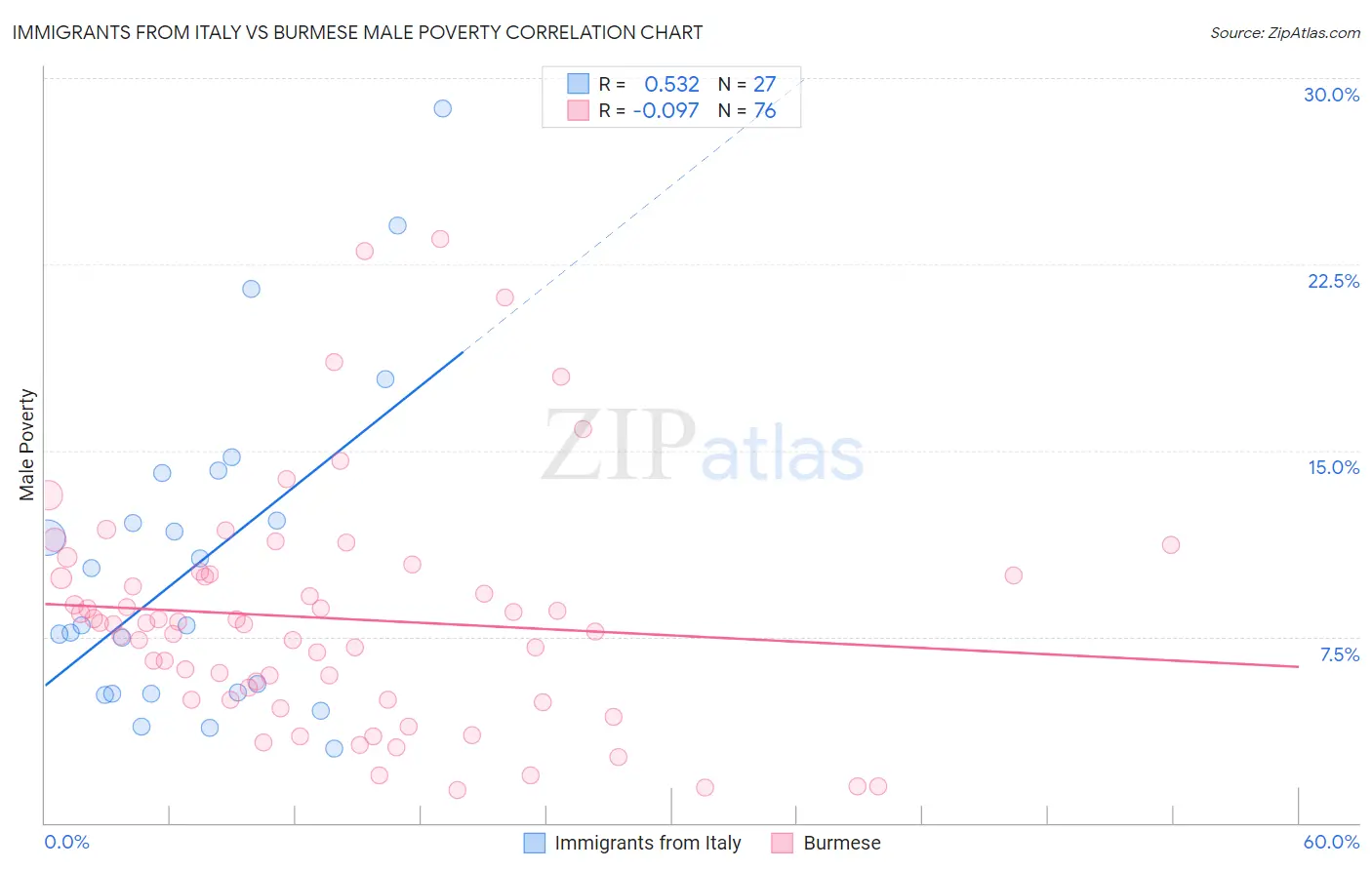 Immigrants from Italy vs Burmese Male Poverty