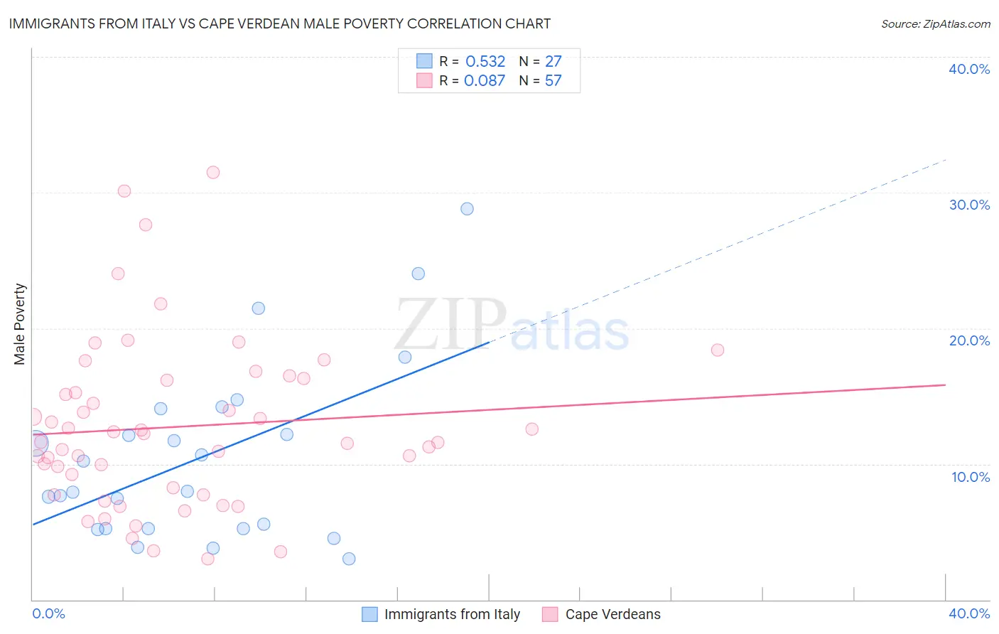 Immigrants from Italy vs Cape Verdean Male Poverty