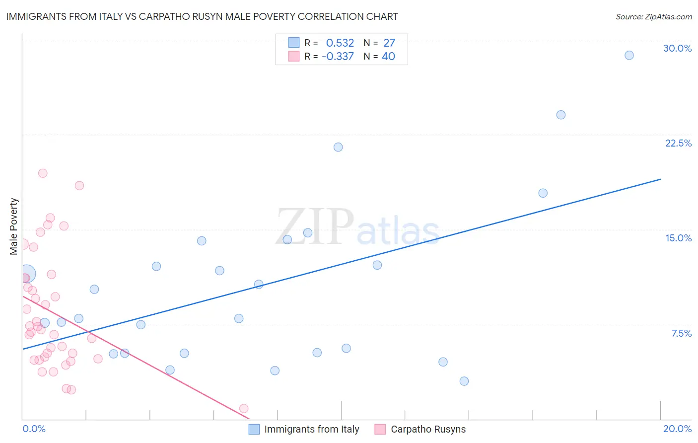 Immigrants from Italy vs Carpatho Rusyn Male Poverty