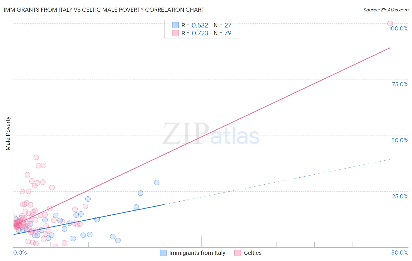 Immigrants from Italy vs Celtic Male Poverty