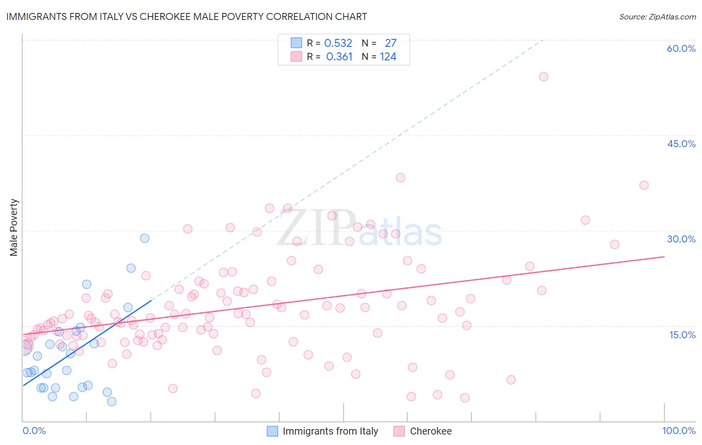 Immigrants from Italy vs Cherokee Male Poverty