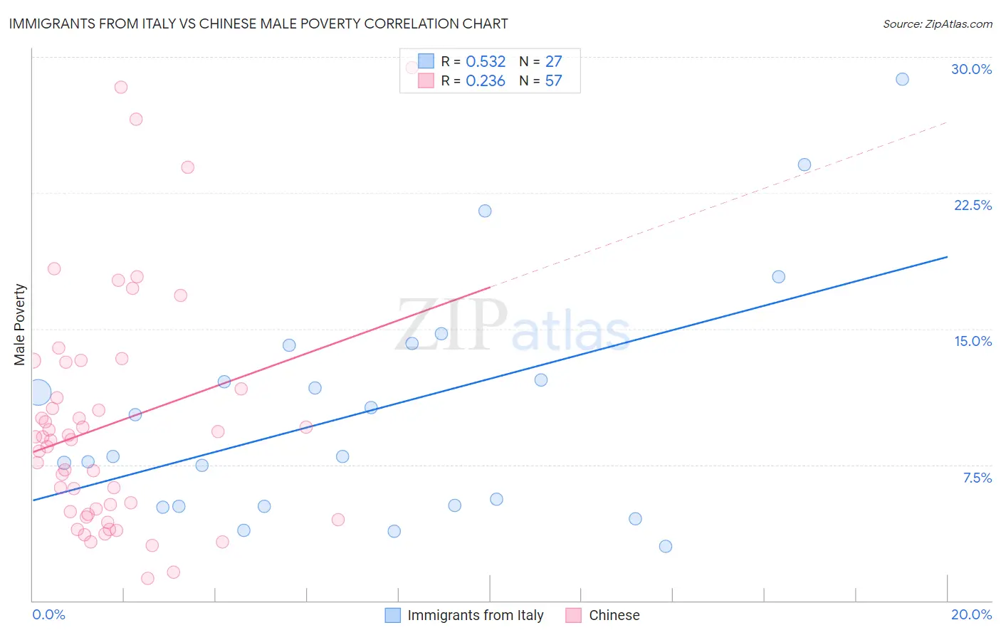 Immigrants from Italy vs Chinese Male Poverty