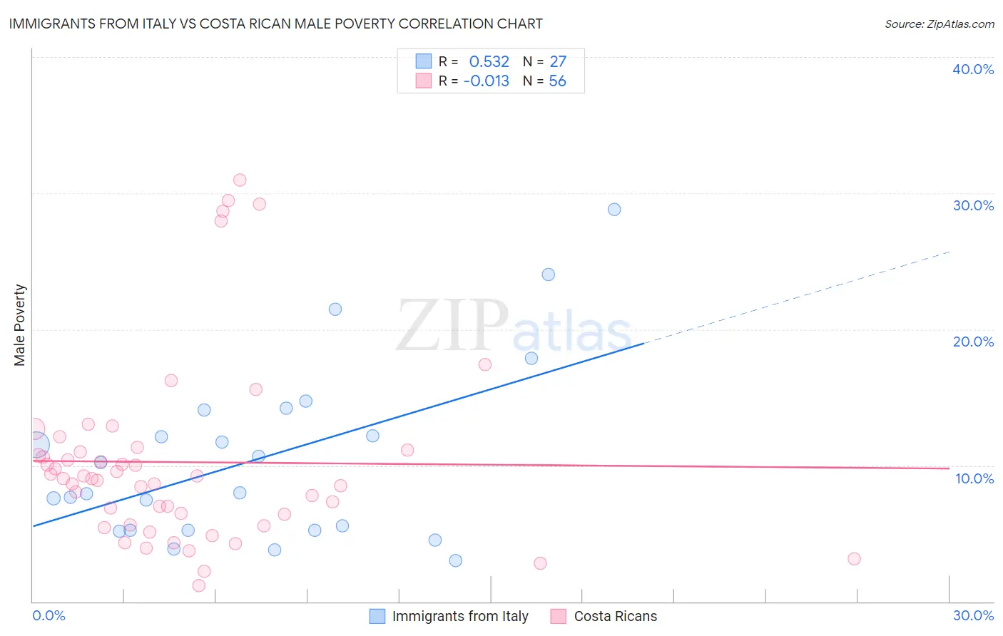 Immigrants from Italy vs Costa Rican Male Poverty