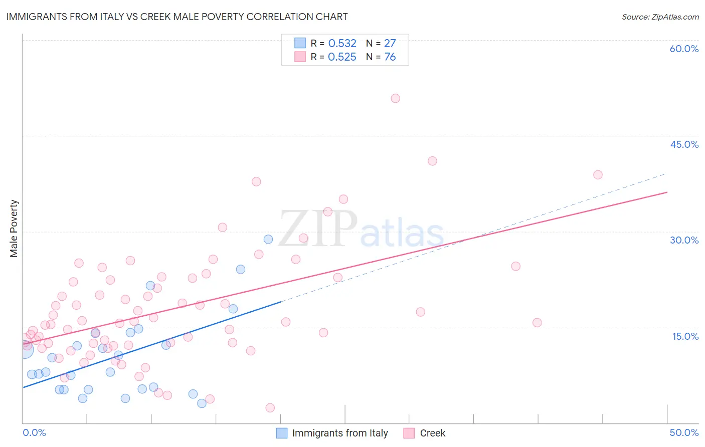 Immigrants from Italy vs Creek Male Poverty