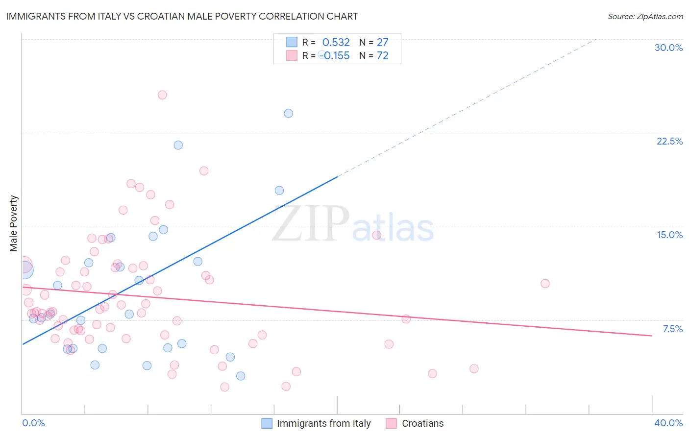 Immigrants from Italy vs Croatian Male Poverty
