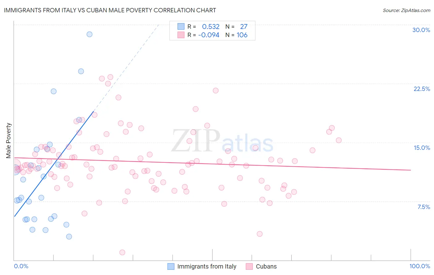 Immigrants from Italy vs Cuban Male Poverty