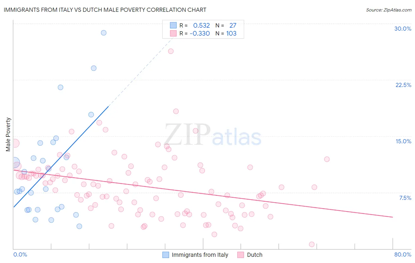 Immigrants from Italy vs Dutch Male Poverty