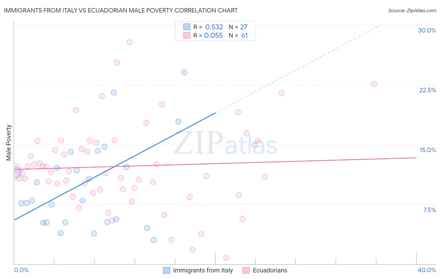 Immigrants from Italy vs Ecuadorian Male Poverty