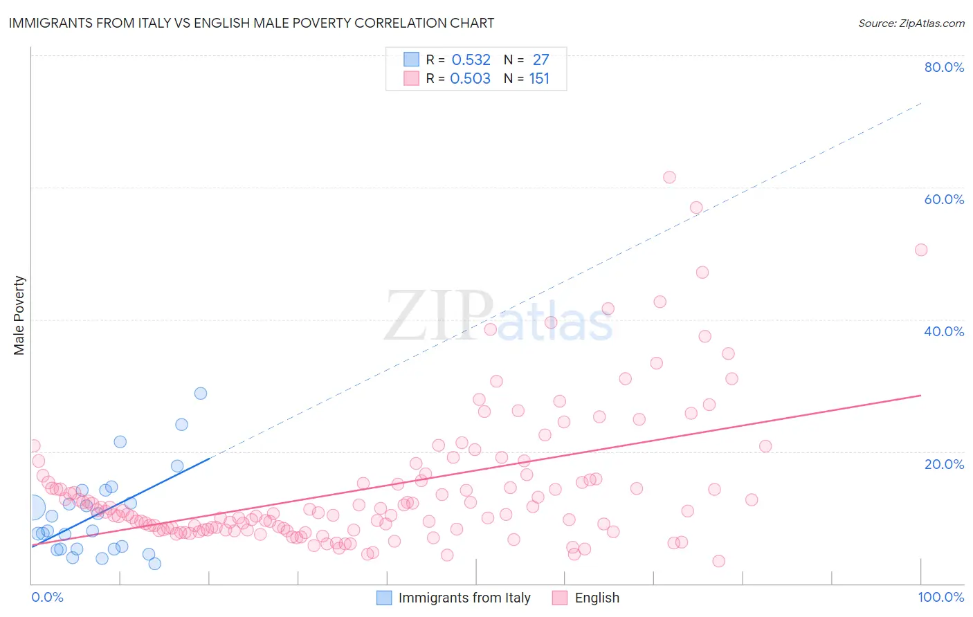 Immigrants from Italy vs English Male Poverty