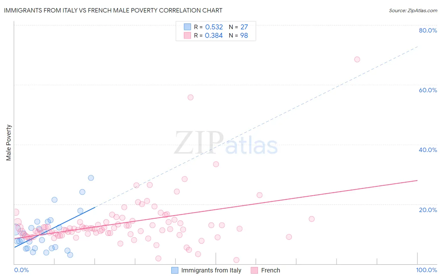 Immigrants from Italy vs French Male Poverty