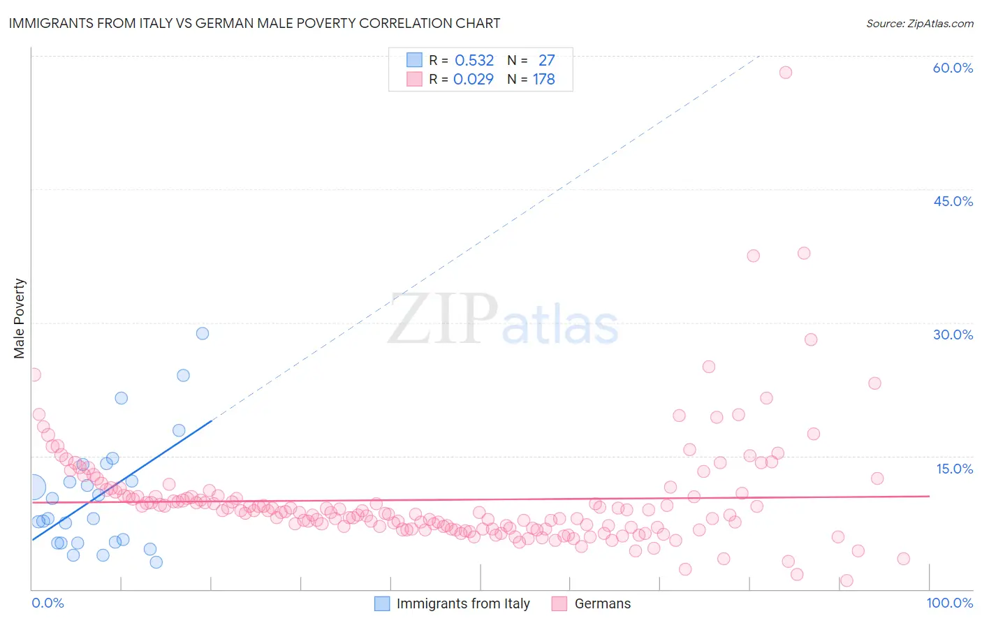 Immigrants from Italy vs German Male Poverty