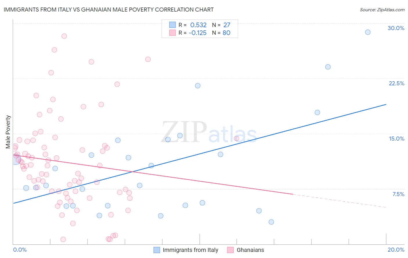 Immigrants from Italy vs Ghanaian Male Poverty