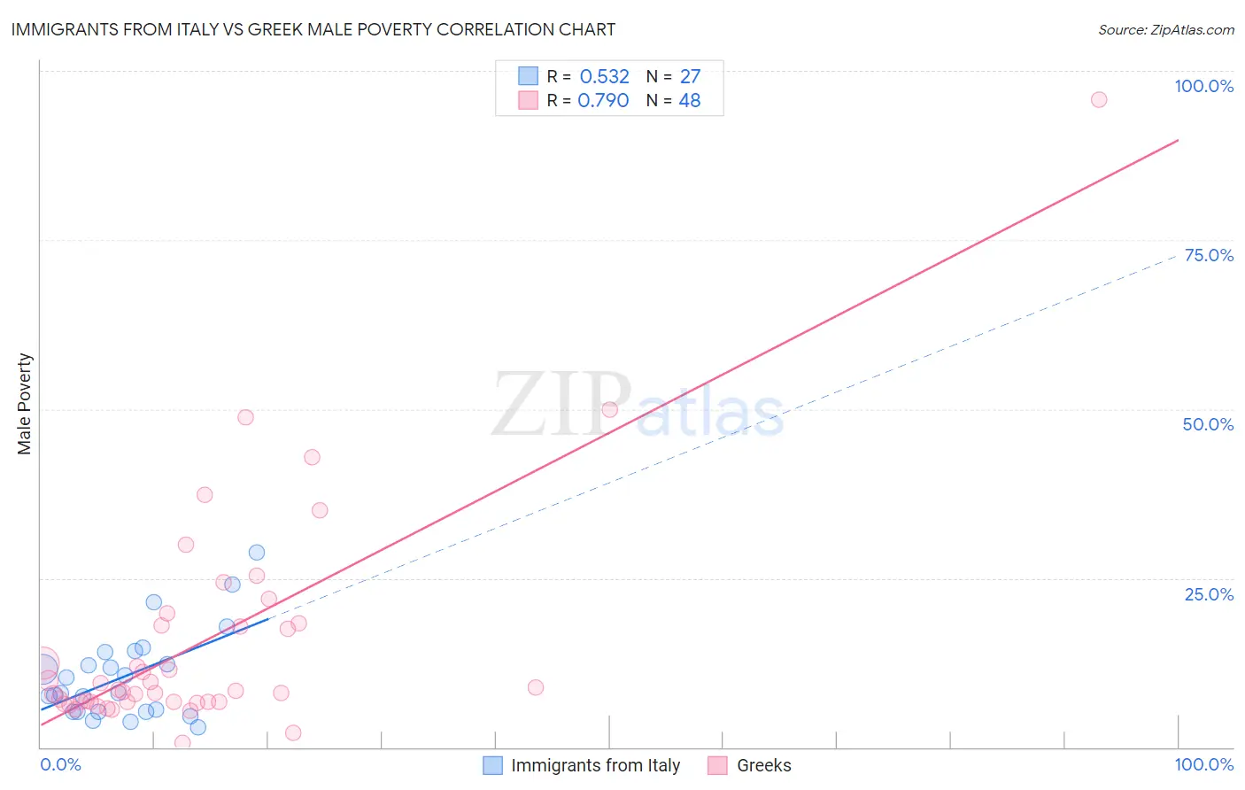 Immigrants from Italy vs Greek Male Poverty