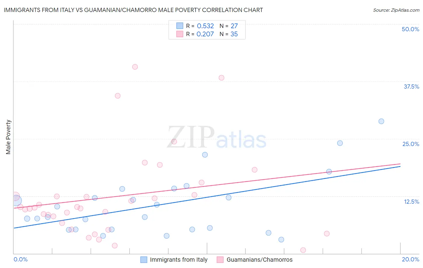 Immigrants from Italy vs Guamanian/Chamorro Male Poverty