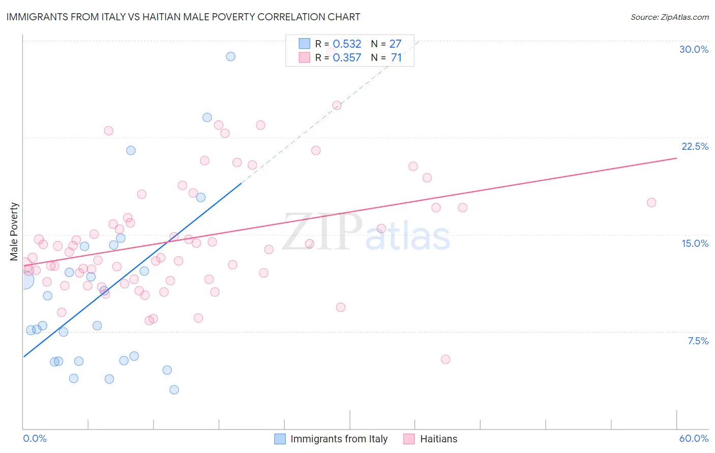 Immigrants from Italy vs Haitian Male Poverty