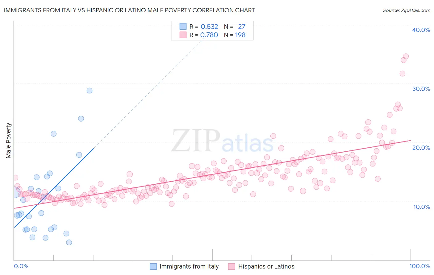 Immigrants from Italy vs Hispanic or Latino Male Poverty
