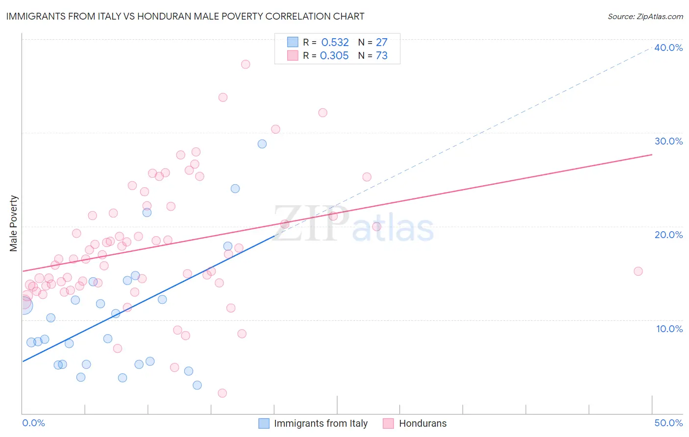 Immigrants from Italy vs Honduran Male Poverty