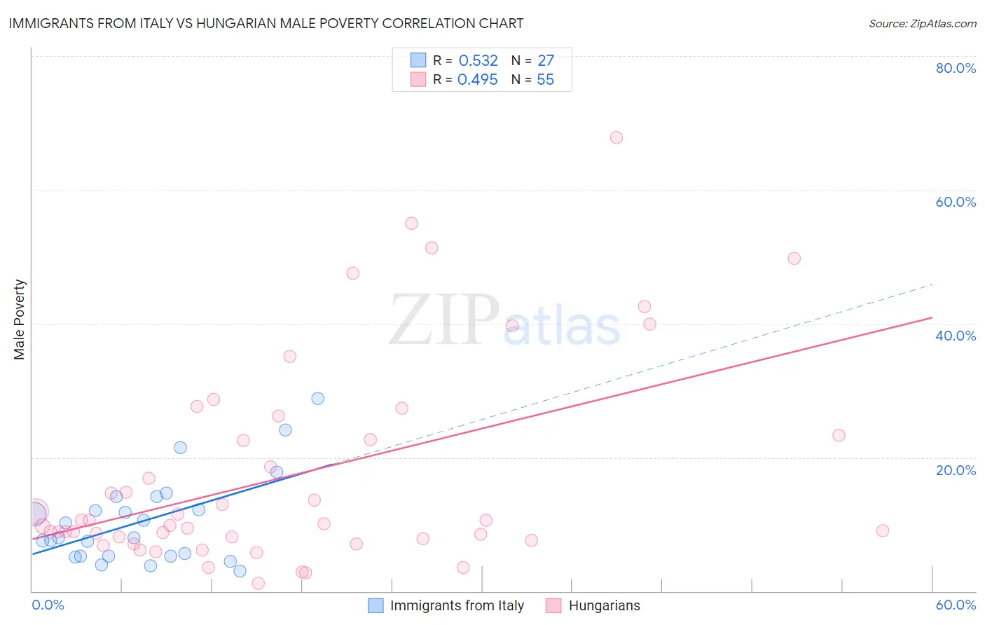Immigrants from Italy vs Hungarian Male Poverty