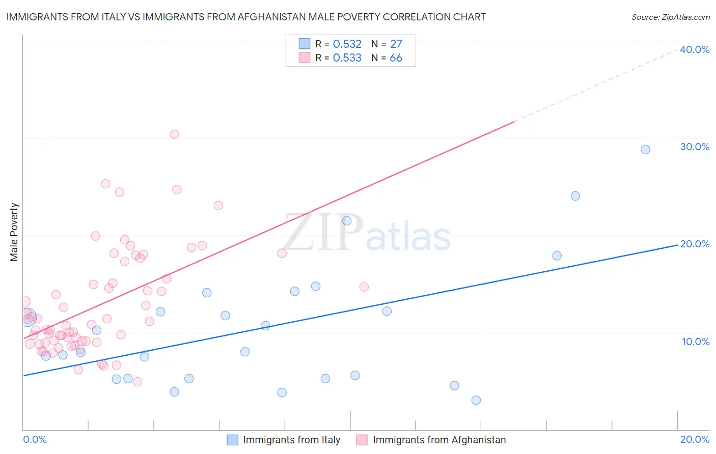 Immigrants from Italy vs Immigrants from Afghanistan Male Poverty