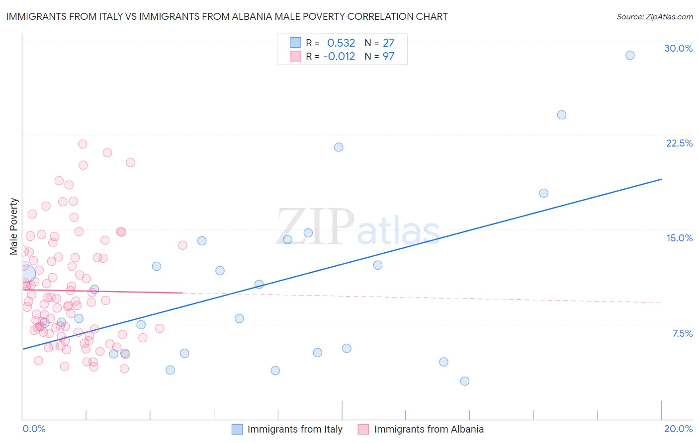 Immigrants from Italy vs Immigrants from Albania Male Poverty