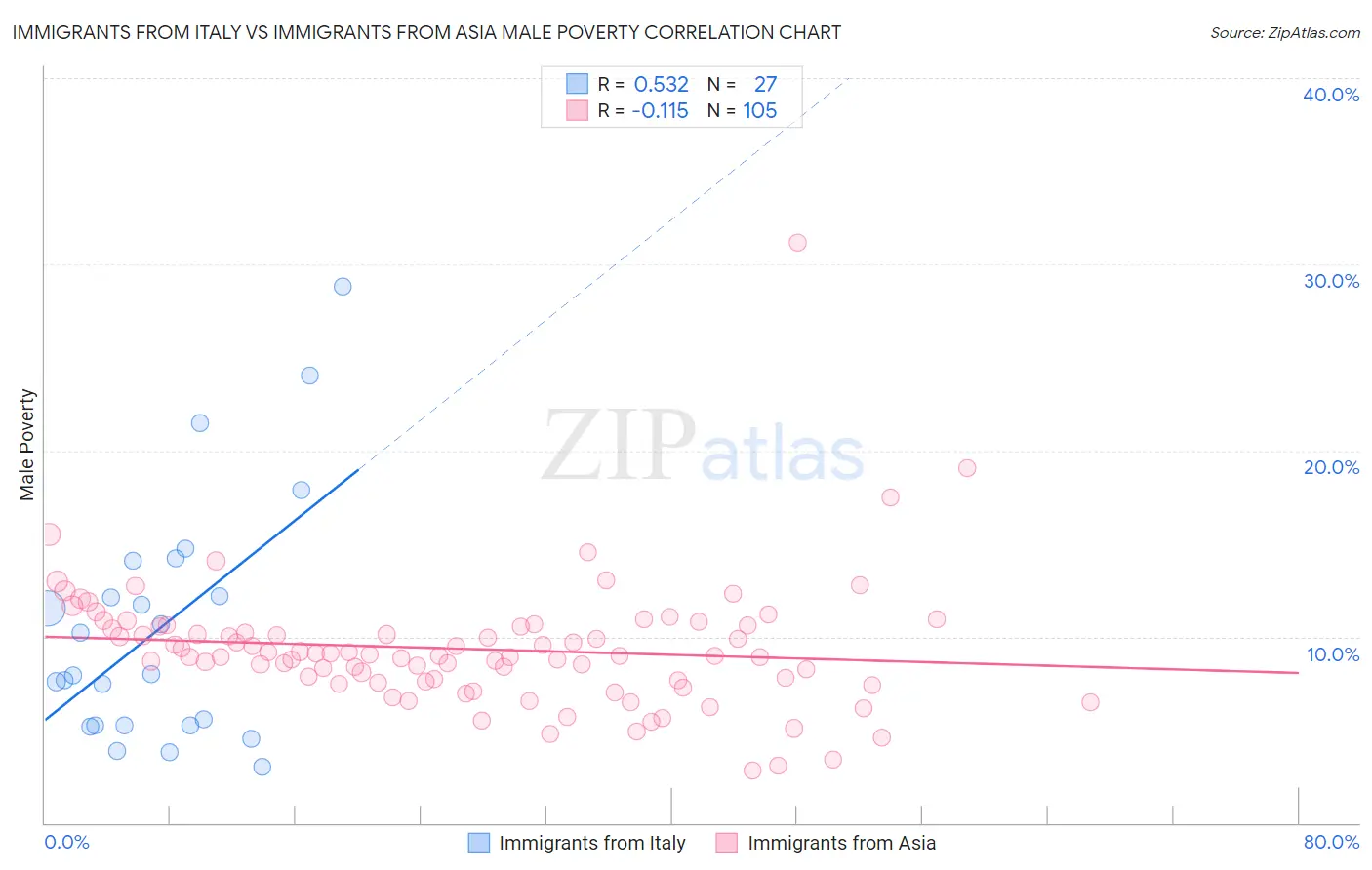 Immigrants from Italy vs Immigrants from Asia Male Poverty