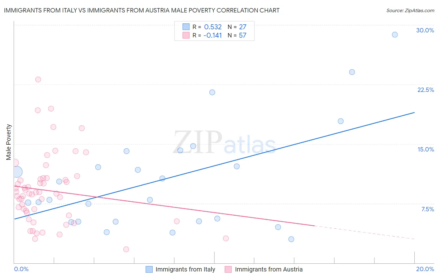 Immigrants from Italy vs Immigrants from Austria Male Poverty