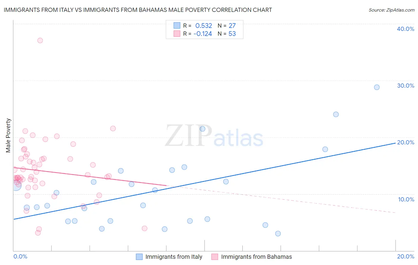 Immigrants from Italy vs Immigrants from Bahamas Male Poverty