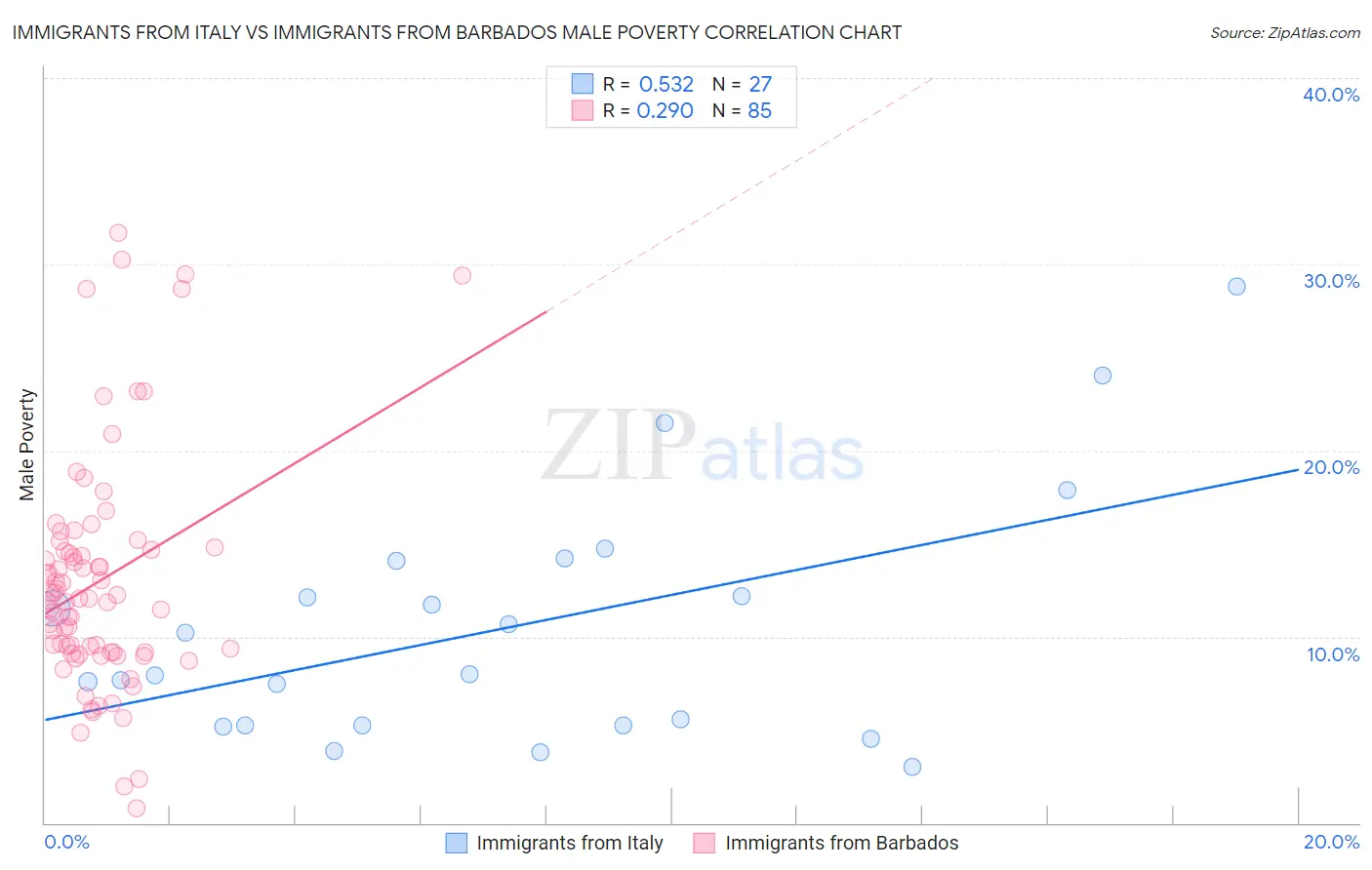 Immigrants from Italy vs Immigrants from Barbados Male Poverty