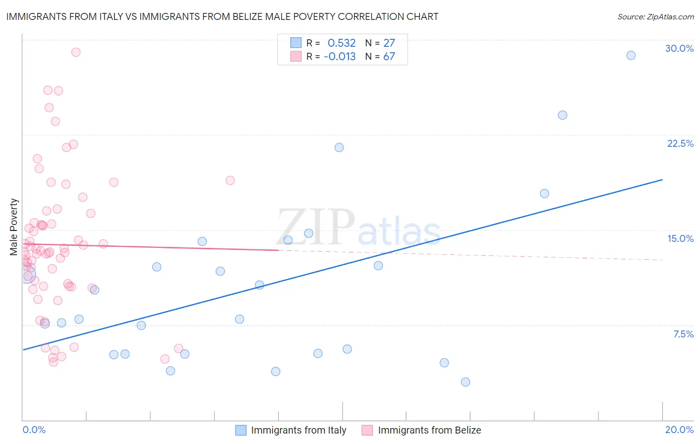 Immigrants from Italy vs Immigrants from Belize Male Poverty