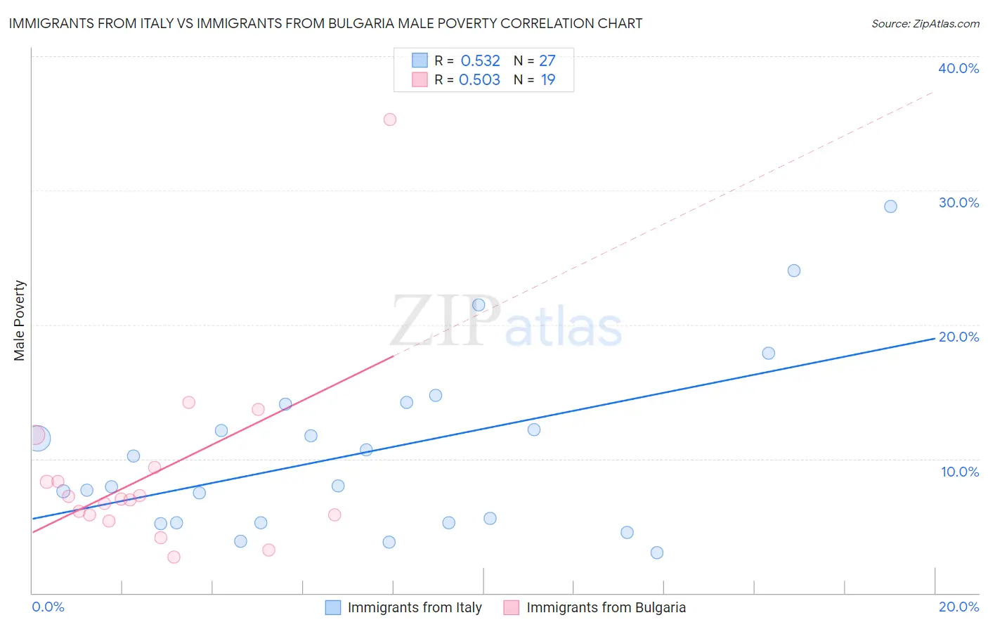 Immigrants from Italy vs Immigrants from Bulgaria Male Poverty