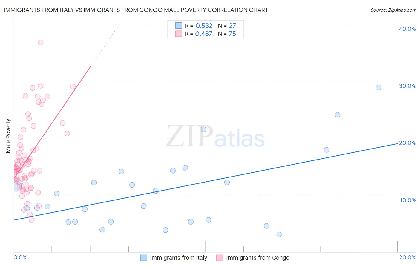 Immigrants from Italy vs Immigrants from Congo Male Poverty