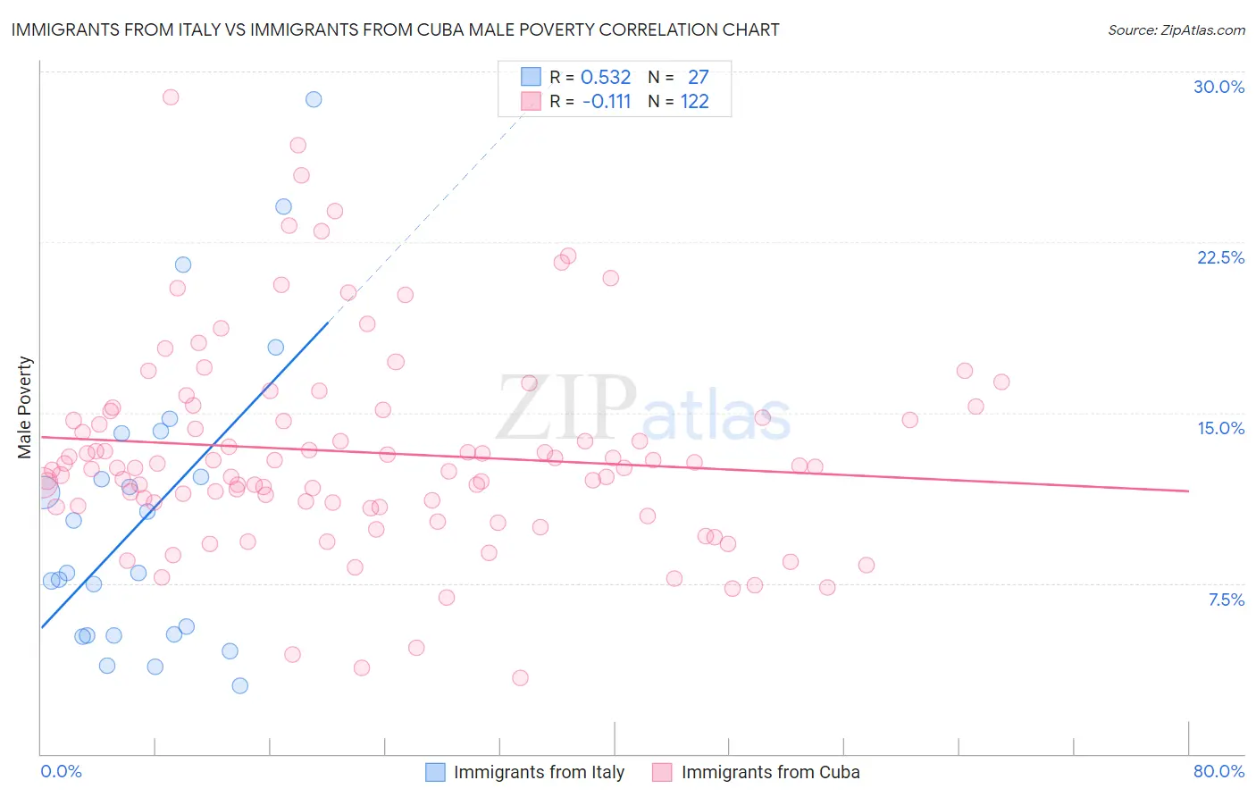 Immigrants from Italy vs Immigrants from Cuba Male Poverty