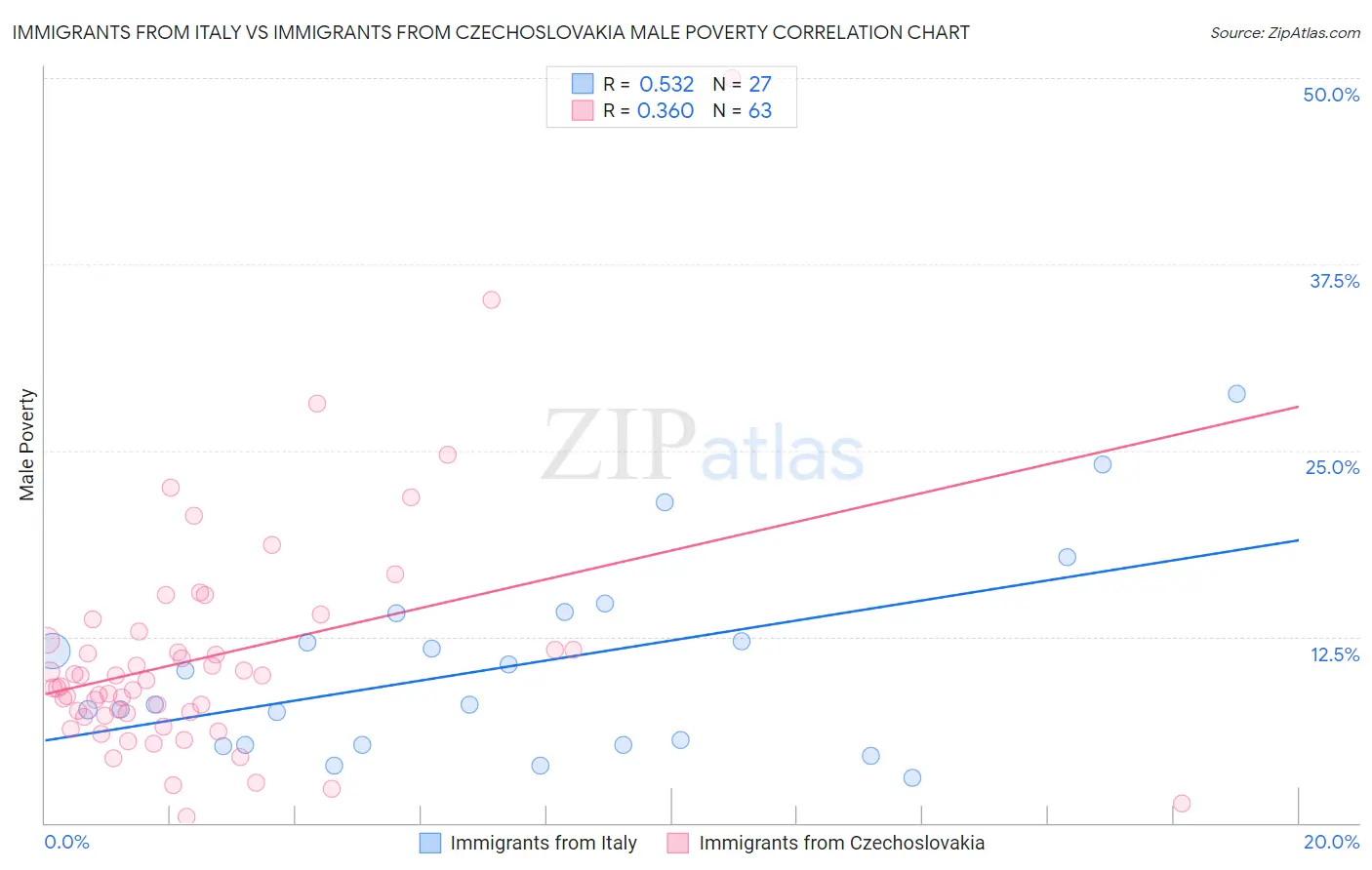 Immigrants from Italy vs Immigrants from Czechoslovakia Male Poverty