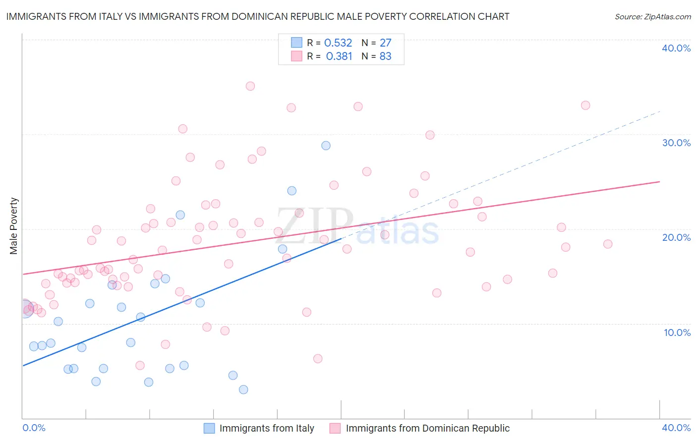 Immigrants from Italy vs Immigrants from Dominican Republic Male Poverty
