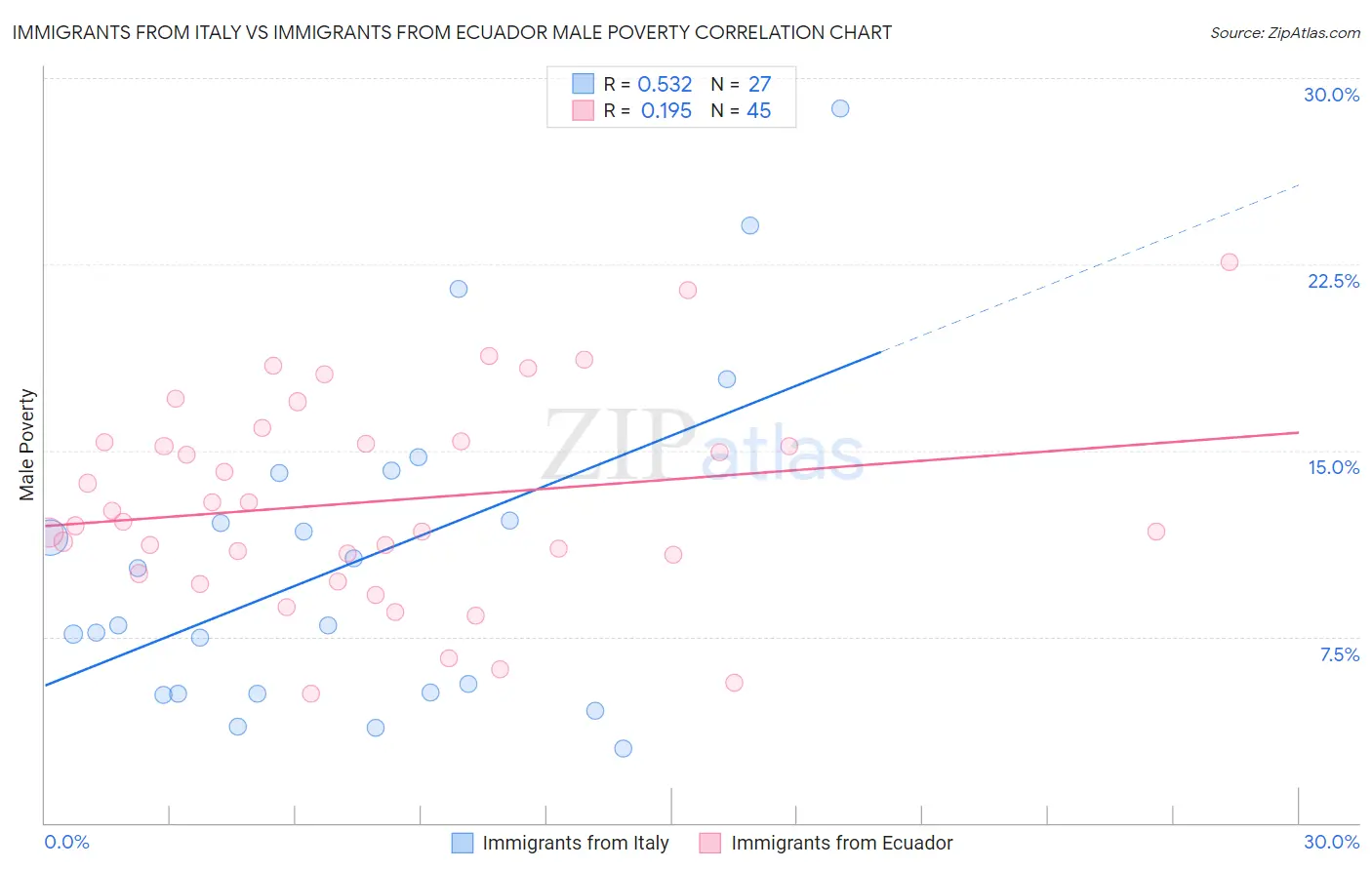 Immigrants from Italy vs Immigrants from Ecuador Male Poverty