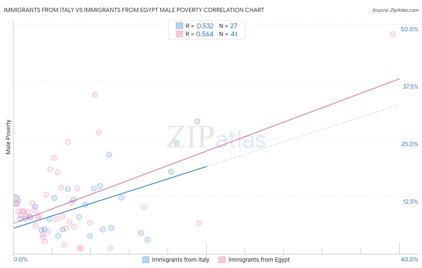 Immigrants from Italy vs Immigrants from Egypt Male Poverty