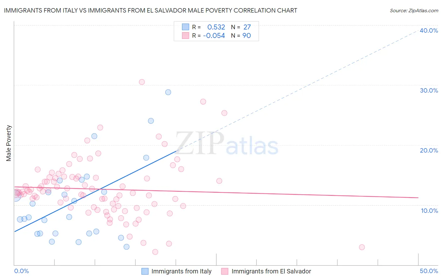 Immigrants from Italy vs Immigrants from El Salvador Male Poverty
